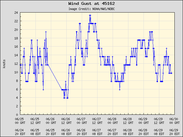 5-day plot - Wind Gust at 45162
