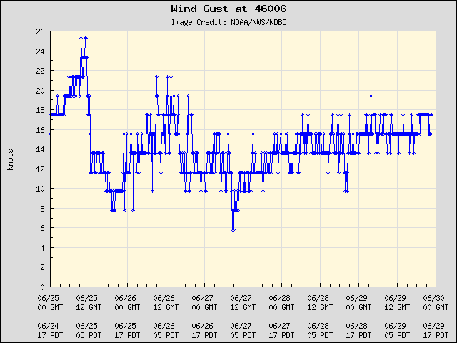 5-day plot - Wind Gust at 46006