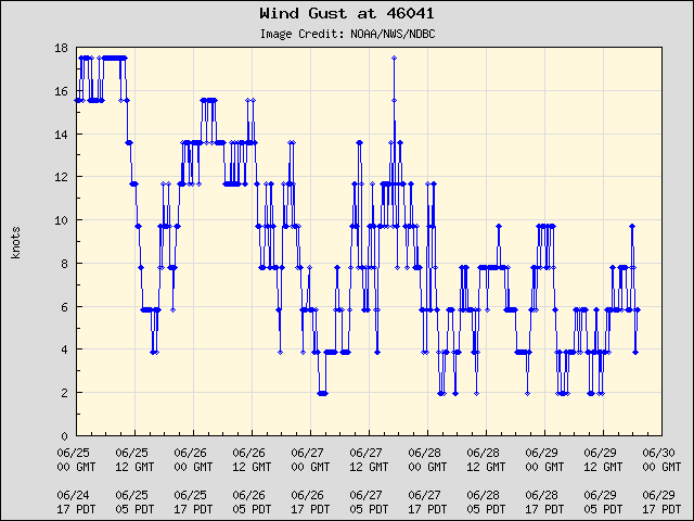 5-day plot - Wind Gust at 46041