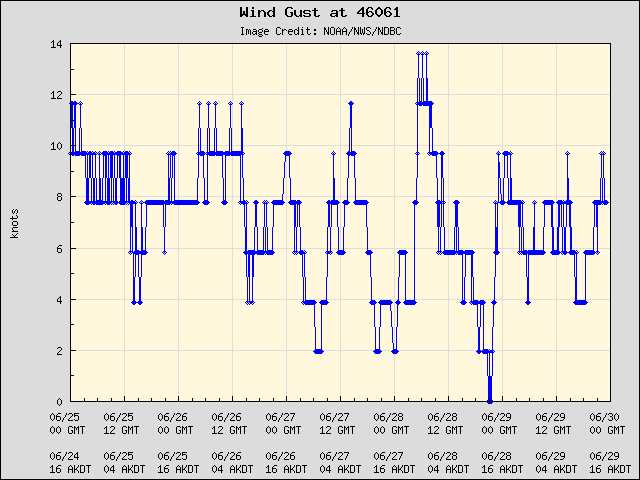 5-day plot - Wind Gust at 46061