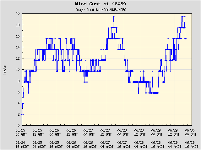 5-day plot - Wind Gust at 46080