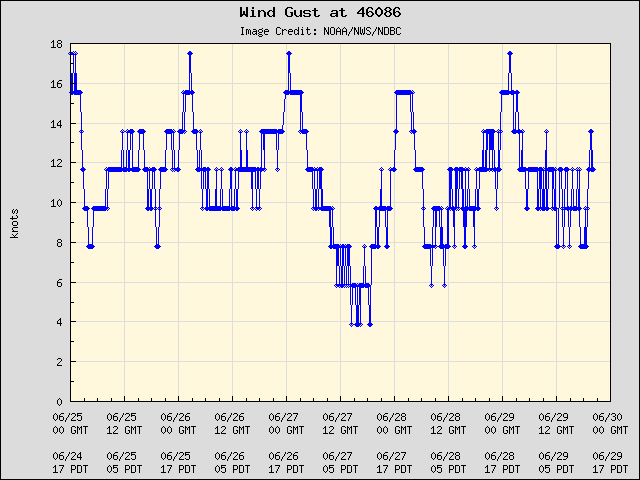 5-day plot - Wind Gust at 46086