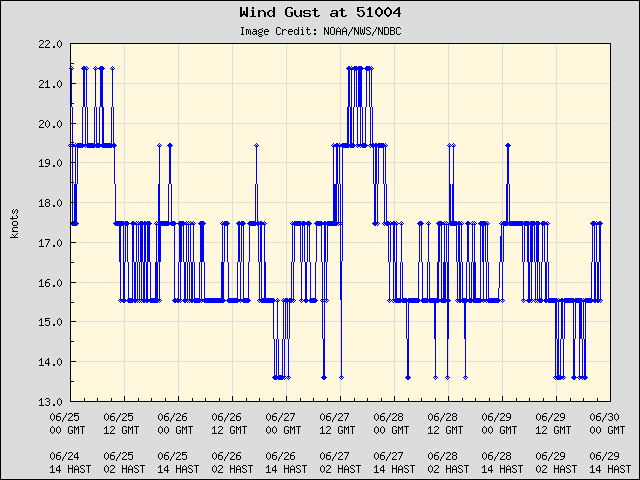 5-day plot - Wind Gust at 51004