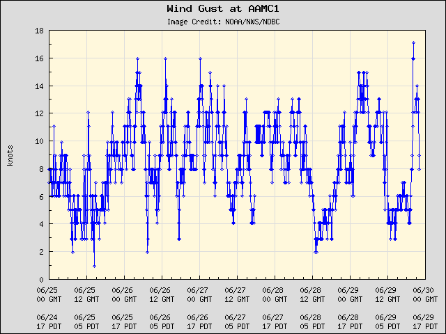 5-day plot - Wind Gust at AAMC1