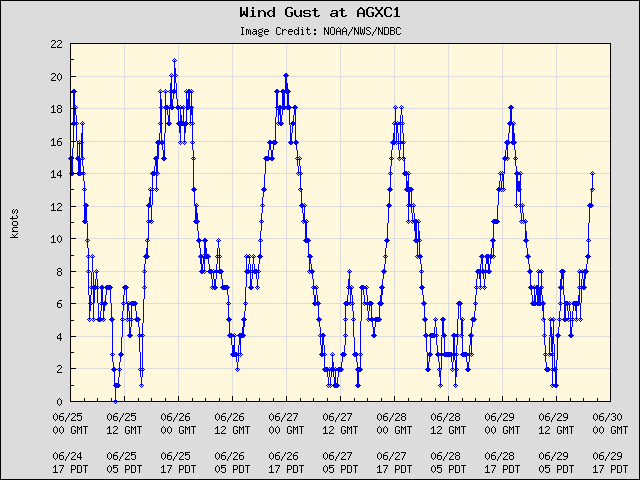 5-day plot - Wind Gust at AGXC1
