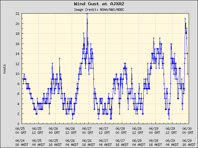 5-day plot - Wind Gust at AJXA2