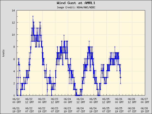 5-day plot - Wind Gust at AMRL1