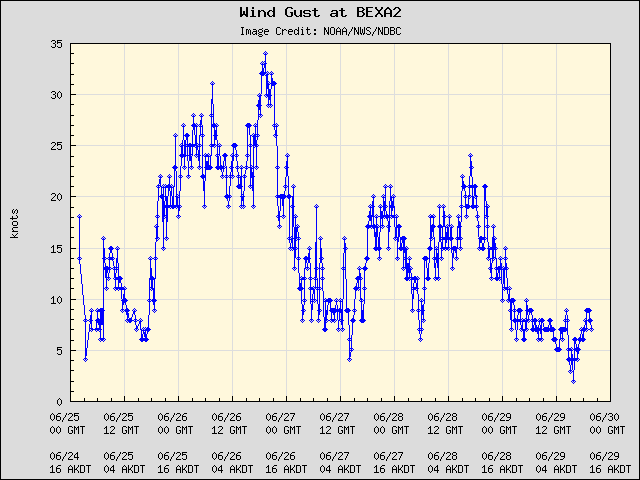 5-day plot - Wind Gust at BEXA2