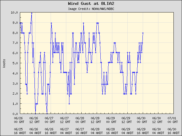 5-day plot - Wind Gust at BLIA2