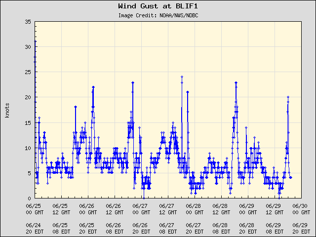 5-day plot - Wind Gust at BLIF1