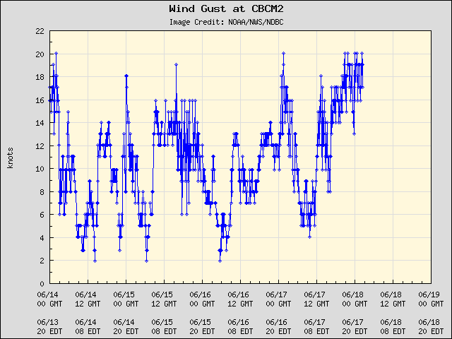 5-day plot - Wind Gust at CBCM2