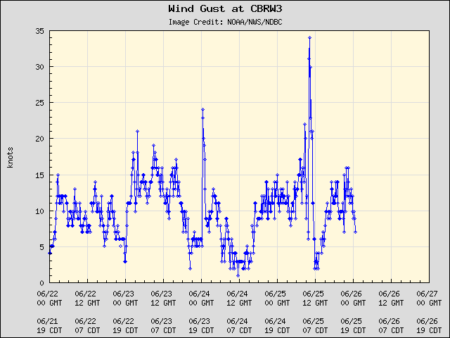 5-day plot - Wind Gust at CBRW3