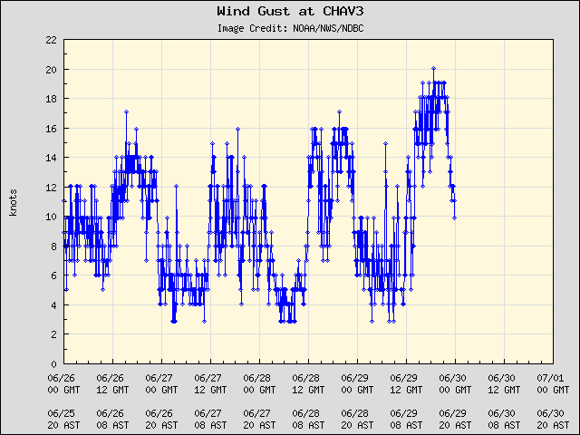 5-day plot - Wind Gust at CHAV3