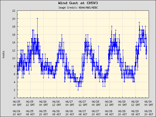 5-day plot - Wind Gust at CHSV3