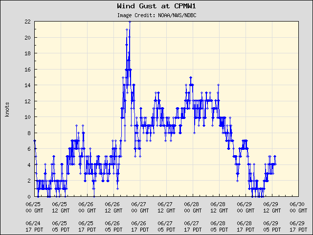 5-day plot - Wind Gust at CPMW1