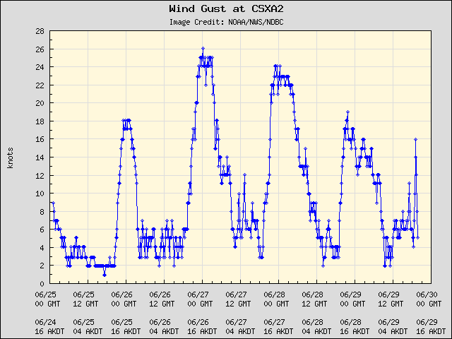 5-day plot - Wind Gust at CSXA2