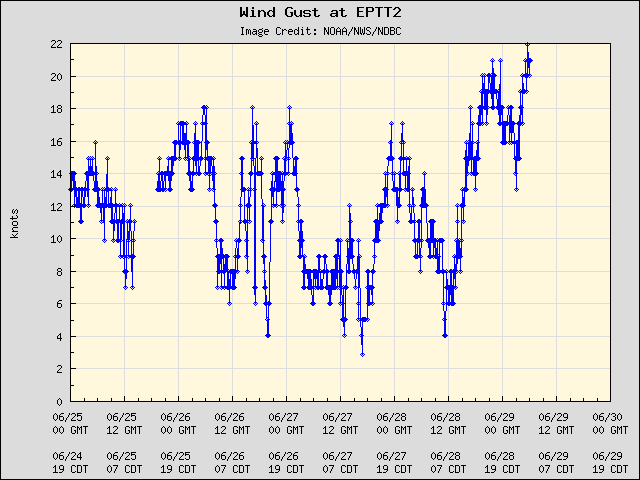 5-day plot - Wind Gust at EPTT2