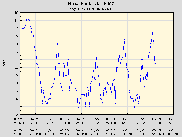 5-day plot - Wind Gust at EROA2
