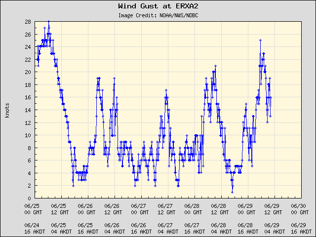 5-day plot - Wind Gust at ERXA2