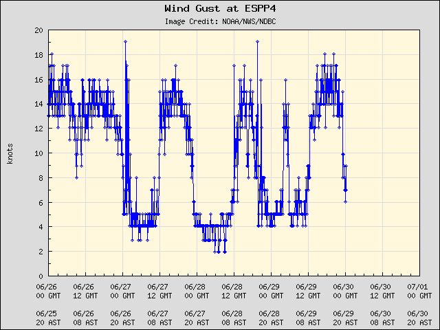 5-day plot - Wind Gust at ESPP4