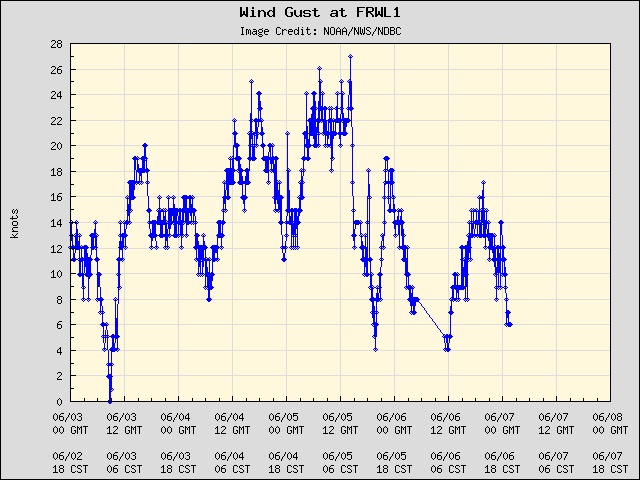 5-day plot - Wind Gust at FRWL1
