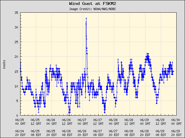 5-day plot - Wind Gust at FSKM2