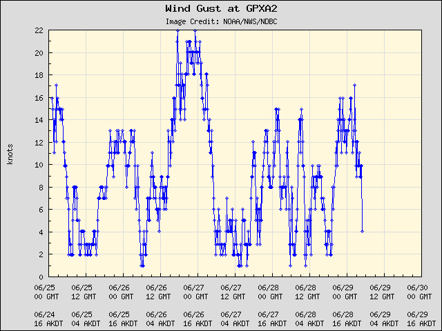 5-day plot - Wind Gust at GPXA2