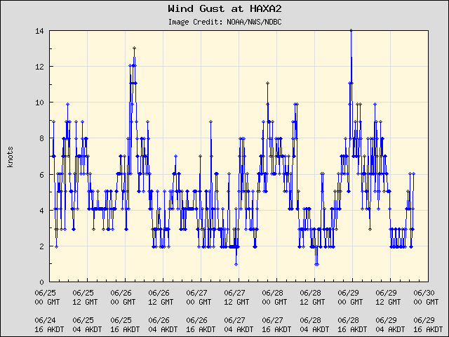 5-day plot - Wind Gust at HAXA2