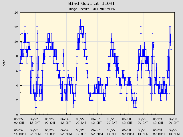 5-day plot - Wind Gust at ILOH1