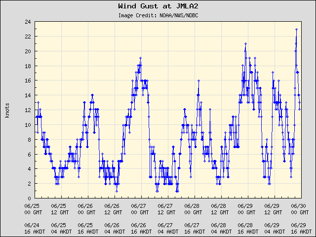 5-day plot - Wind Gust at JMLA2