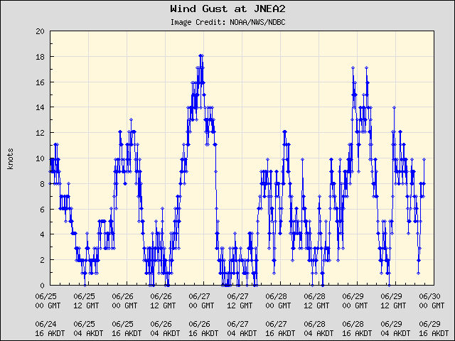 5-day plot - Wind Gust at JNEA2