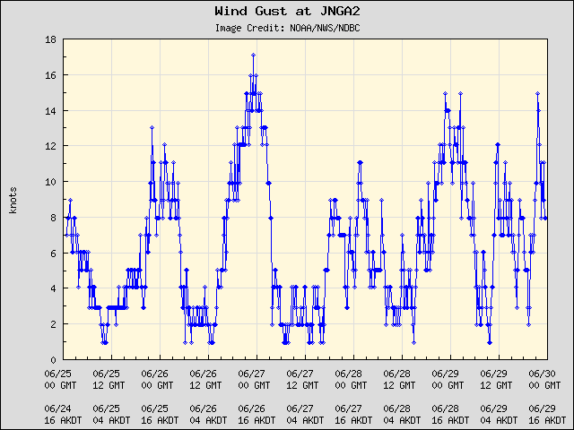 5-day plot - Wind Gust at JNGA2