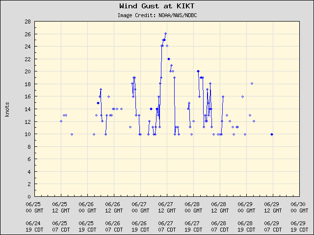 5-day plot - Wind Gust at KIKT