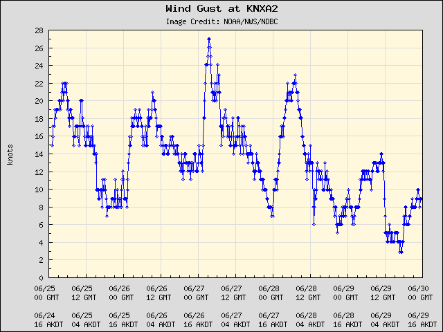 5-day plot - Wind Gust at KNXA2