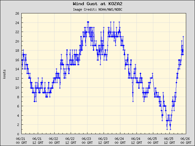 5-day plot - Wind Gust at KOZA2