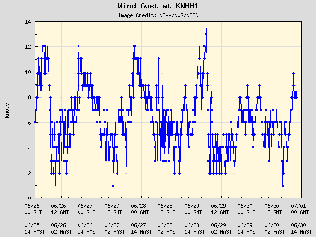 5-day plot - Wind Gust at KWHH1