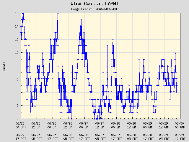 5-day plot - Wind Gust at LAPW1