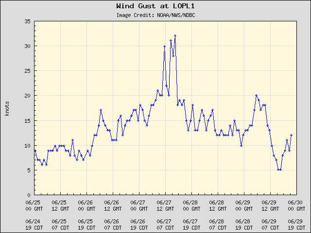 5-day plot - Wind Gust at LOPL1