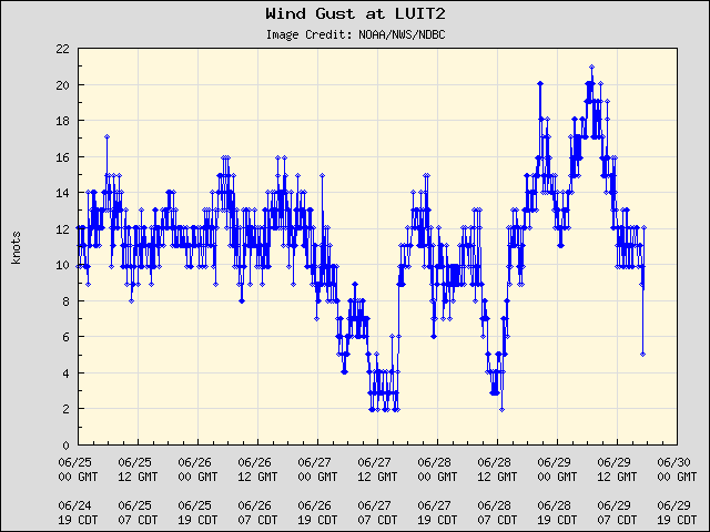 5-day plot - Wind Gust at LUIT2