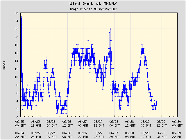 5-day plot - Wind Gust at MBNN7
