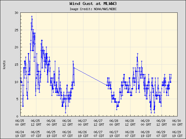 5-day plot - Wind Gust at MLWW3