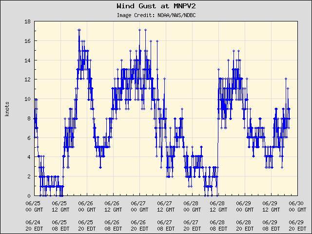 5-day plot - Wind Gust at MNPV2
