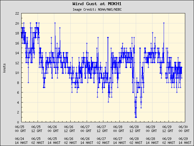 5-day plot - Wind Gust at MOKH1