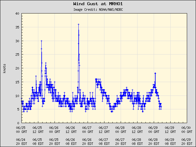 5-day plot - Wind Gust at MRHO1