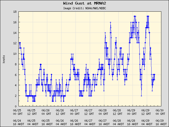 5-day plot - Wind Gust at MRNA2