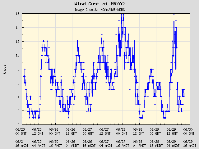 5-day plot - Wind Gust at MRYA2