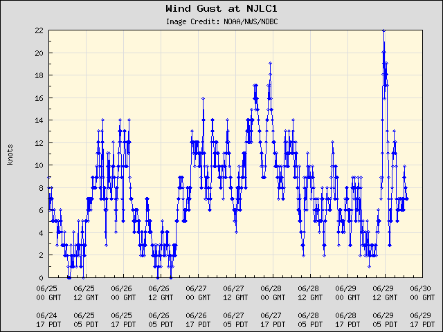 5-day plot - Wind Gust at NJLC1