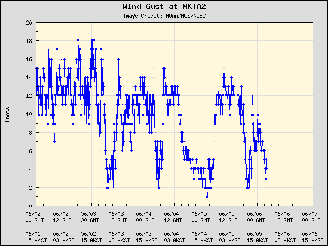5-day plot - Wind Gust at NKTA2