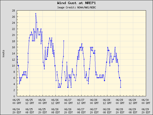 5-day plot - Wind Gust at NREP1