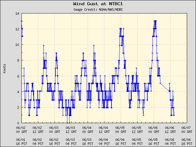 5-day plot - Wind Gust at NTBC1
